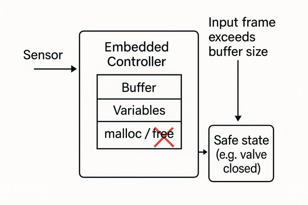 Static Resource Allocation